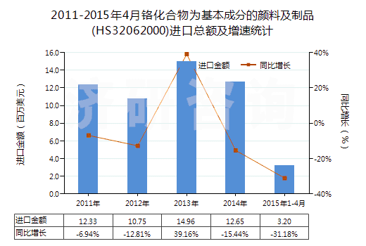2011-2015年4月鉻化合物為基本成分的顏料及制品(HS32062000)進口總額及增速統(tǒng)計